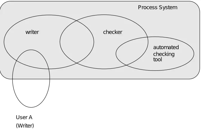 Figure 5 Automation through moving the process system boundary