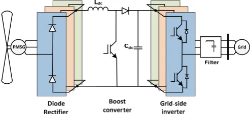 Fig. 1.  Small scale wind turbine power conversion system. 