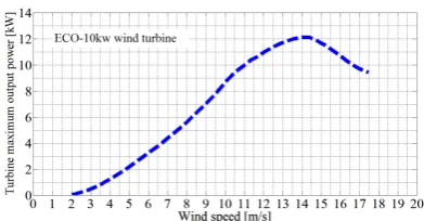 Fig. 2.  Two-Level Full Bride (2L-FB) inverter. 