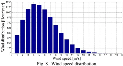 Fig. 8.  Wind speed distribution.  