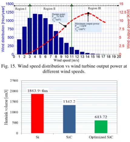Fig. 15. Wind speed distribution vs wind turbine output power at different wind speeds