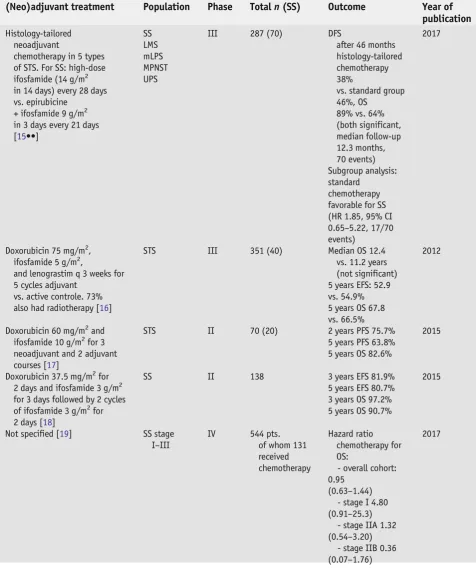 Table 1. (Neo)adjuvant chemotherapy