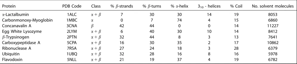 Table 2. Proteins studied with their PDB codes.