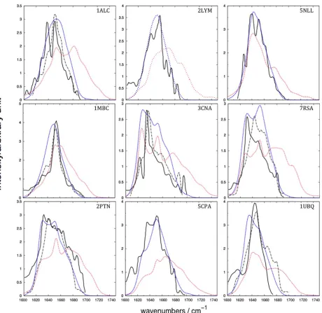 Figure 2. Amide I IR spectra of the nine proteins. The solid black line represents the experimental spectra from various sources cited by Torii and Tasumi,experimental (recorded for 3% protein solution in HJ