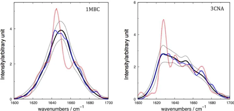 Figure 3. Computed spectra for a) a-helical protein carbonmonoxy-myoglobin (1MBC) and b) b-sheet protein concanavalin A (3CNA), for the snapshotswith spectra most similar (dashed blue), and least similar (dotted red) to the computed average spectra (solid 