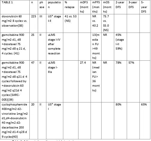 Table 1. Adjuvant chemotherapy trials in uterine sarcomas. M; median, DFS; disease free survival, PFS; progression free survival, OS; overall survival, US; uterine sarcomas