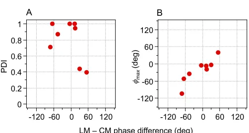 A Figure 7 B 