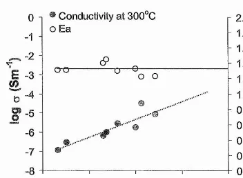 Figure 3.38. Plot of Bulk Ea and Corrected Bulk Conductivity at 1000°C vs. %pg.