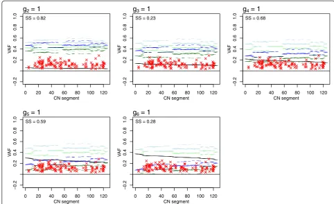 Figure 11 Sample 16 VAFs fit expected VAFs along chromosome 17. Sample 16 VAFs (points) and expected VAF levels (horizontal lines;Figure 10) along chromosome 17 given subclone A CN estimates and its sample cell fraction α