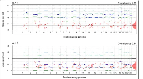 Figure 12 Mutation multiplicities compared to subclonal CNs. Sample 5 VAF fits to array CN data of type A segments and their mutations forthe two most plausible positions of (1,1): g3 = 1 or g6 = 1