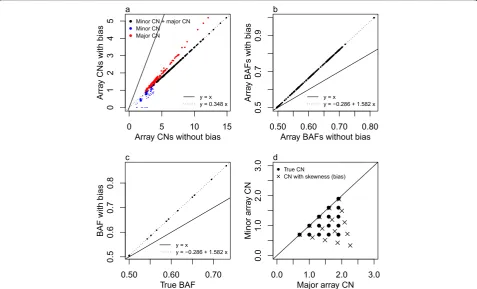 Figure 13 Origin of skewness. (a) Sample 45 before versus after rotation TCNs are exactly proportional, whereas minor or major CNs show amore complicated difference