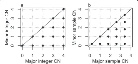 Figure 1 Grid plot of a simulated clonal tumor sample. (a) Gridplot of the integer CNs of a simulated single aneuploid tumor cellwhere all the combinations of major and minor integer CNs from 0to 4 occur in the genome