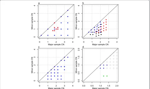 Figure 3 Grid plots of simulated tumor samples with different subclonal architectures