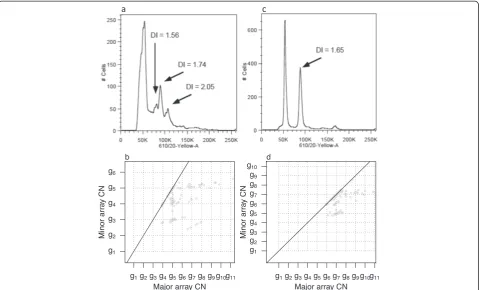 Figure 6 Array CNs normalized towards matched normal tissue SNP array CNs for four actual data samples