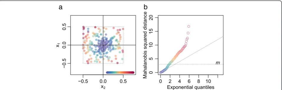 Figure 9 Noise or heterogeneity in sample 5. (a) Positions of array CNs relative to their closest grid plot lattice points, with coloring bystatistical distance