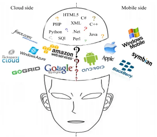 Fig. 5.Platform Heterogeneity in MCC and Challenges for ApplicationDevelopers.