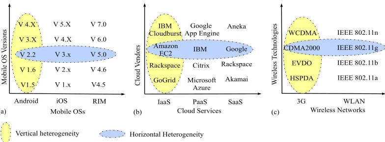 Fig. 7.Vertical and Horizontal Heterogeneity in Three Aspects within MCC: (a) mobile OSs and their versions, (b) cloud services and vendors, and (c)wireless networks and related technologies.