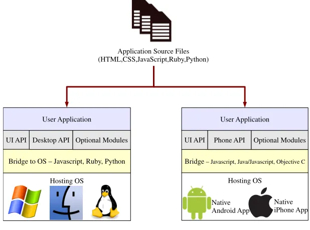 Fig. 8.Titanium Cross-Platform Project [98].
