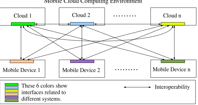 Fig. 9.Interoperability in MCC: Collaboration of Inter-Cloud and Mobile-Cloud Systems with Varied Interfaces Provides Interoperability.
