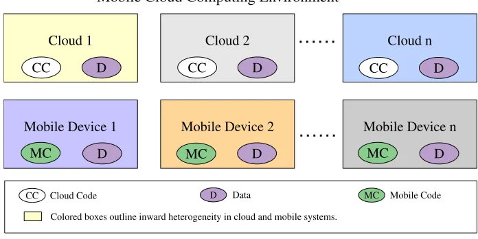 Fig. 10.Portability in MCC: Data should be portable to all cloud and mobile devices. Cloud codes should move between clouds while mobile codes shouldmove between a multitude of mobile devices regardless of the inward heterogeneity of hosting machines.