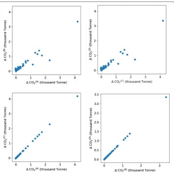 Fig. 5 Scatterplots of the change in satellite results ( �w ) using the four models (A)–(D)