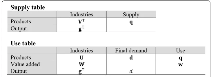 Fig. 2 Format of the SUT with the definition of the symbols. Based on Eurostat (2008, p