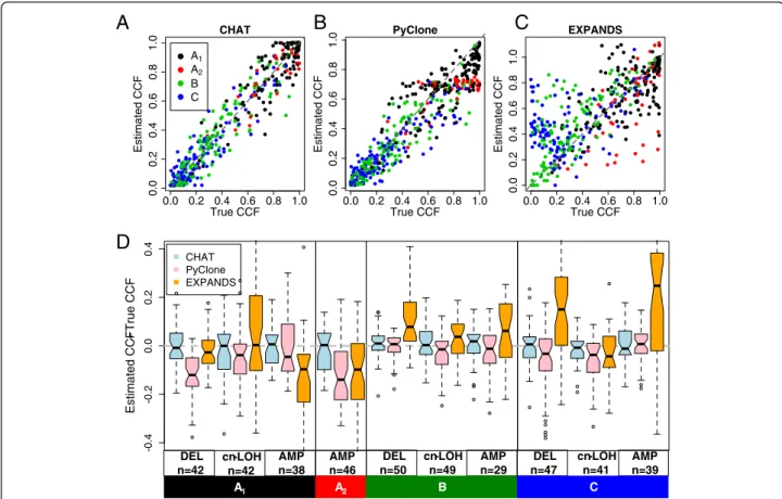 Figure 5 In silico validation of CHAT performance. (A) Performance of sAGP inferences