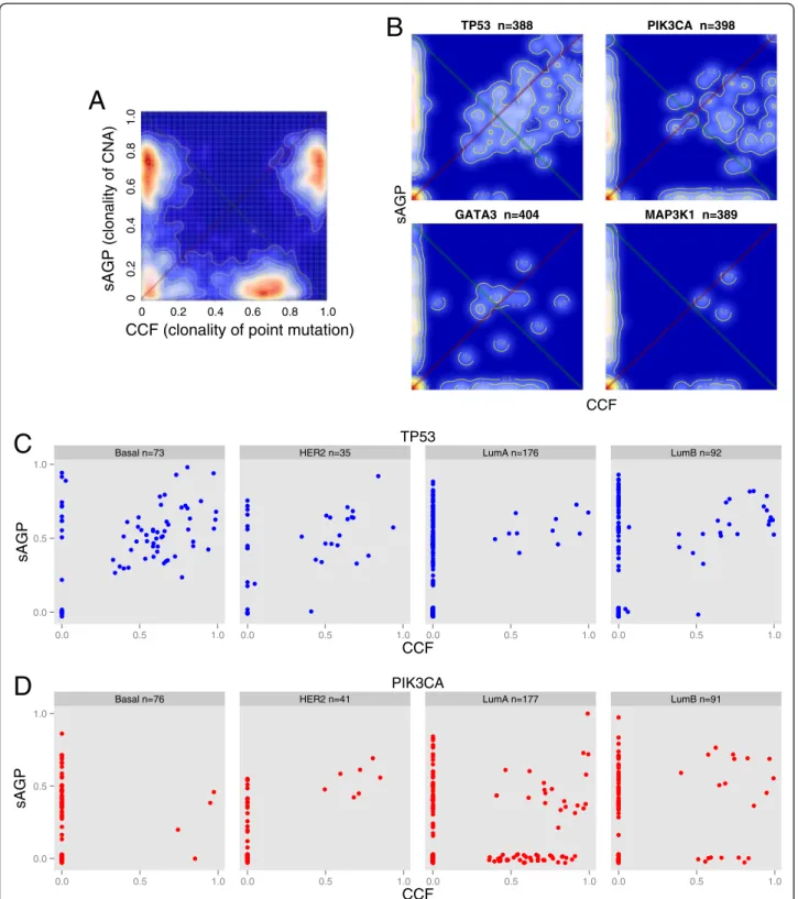 Figure 7 Comparison of clonality for SNVs and sCNAs of single genes in sAGP-CCF joint distribution heatmaps (A, B) or scatter plots (C, D)
