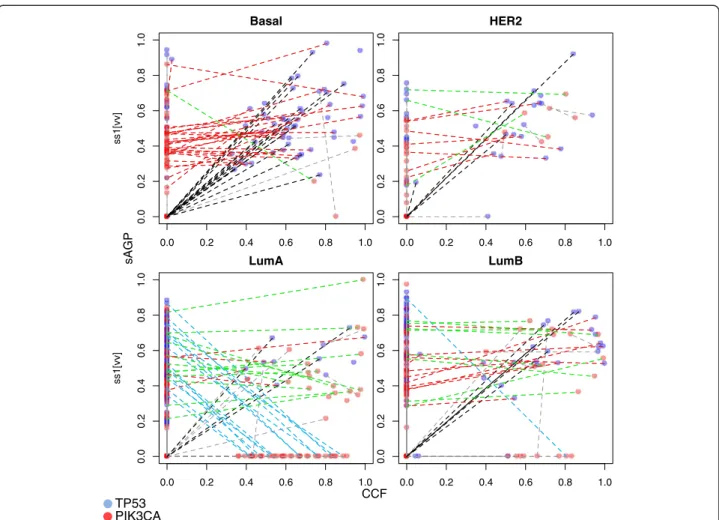 Figure 8 Two-gene comparison of sAGP-CCF distribution, with values for TP53 and PIK3CA in the same samples linked by lines, stratified by PAM50 gene expression subtypes