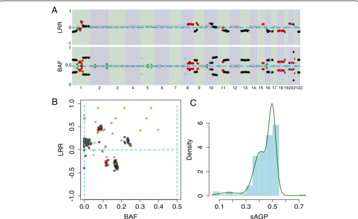 Figure 2 Example of intra-tumor heterogeneity (breast tumor sample TCGA-A1-A0SD). (A) BAF and LRR tracks for binned segments, showing different levels of contraction along the genome