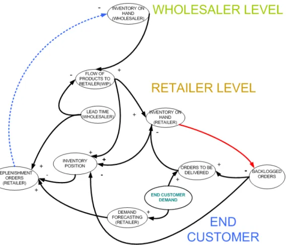 Figure  2:  The  causal  loop  frequently  occurring  in  real  cases  at  distribution  part  of  the  traditional supply chain