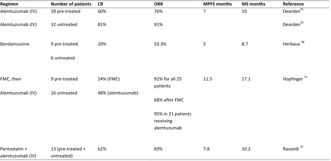 Table 1: Treatment Trials in T-PLL (> 10 patients) 