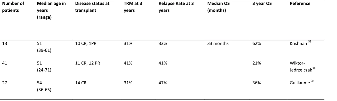 Table 2: Allogeneic Stem Cell Transplant in T-PLL 