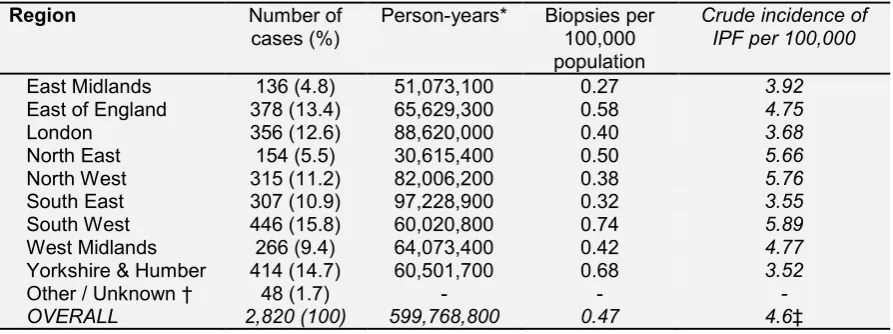 Table E1 – Number of biopsies per region 