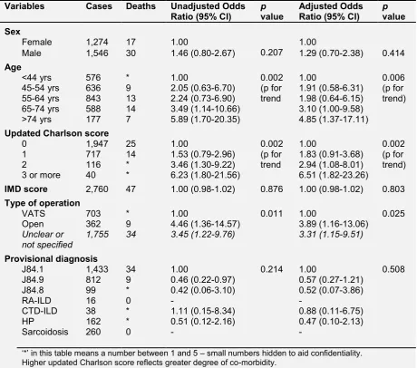 Table E3– Multivariable analysis – associations with in-hospital death following surgical 