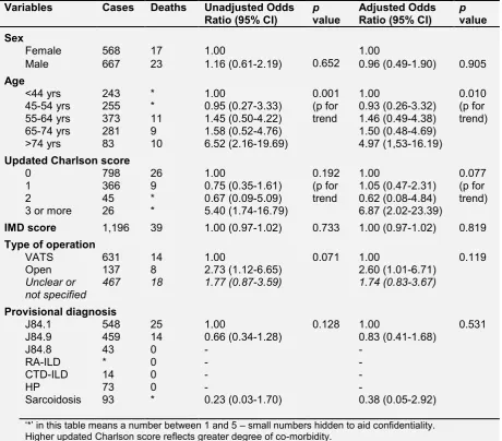 Table E7– Multivariable analysis – associations with death within 90 days of surgical lung 