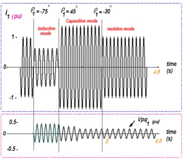Fig .11. Waveforms of line current and injective voltage of IPFC in  three modes. 