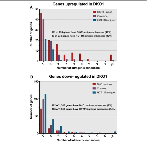 Figure 7 Loss of DNA methylation uncovers thousands of distal H3K27ac sites. (A) Venn diagram comparing distal H3K27ac peaks inHCT116 and DKO1 cells