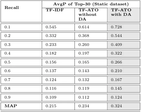 Table 4 Average Recall-Precision using TF-IDF and TF-ATO With and Without The Discriminative Approach ForTop-15 Documents Retrieved in Static Document collections