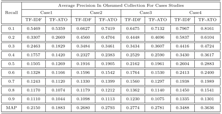 Table 11 Average Recall-Precision Results Obtained on the LATIMES Collection From Each Case in the Experiments.