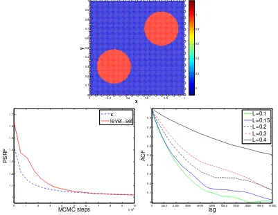 Figure 1: Inverse Potential. Top: True source term κ† = ID†1 of eq. (3.1). Bottom-left: PSRF frommultiple chains with L = 0.3 in (2.17)