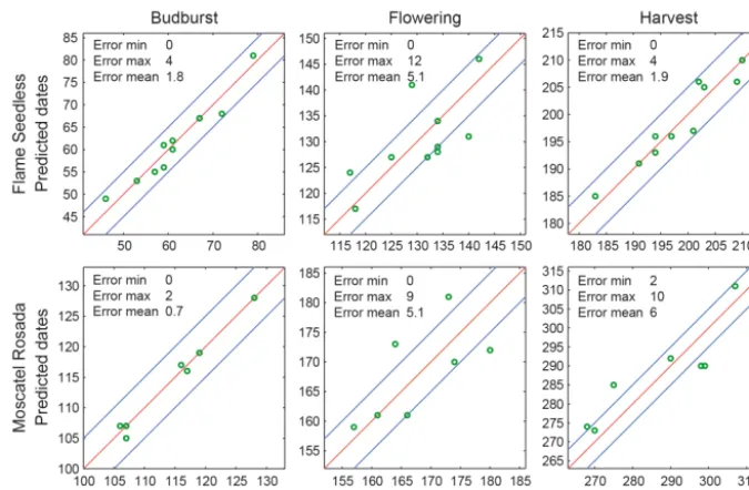 Table 1. Goodness-of-ﬁt (calibration) and predicting performance (validation) of the phenological models