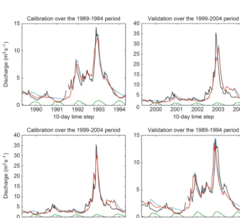 Table 2. Goodness-of-ﬁt (calibration) and predicting performance (validation) of the hydrological models.