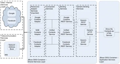 Fig. 6 Converged address book prototype architecture