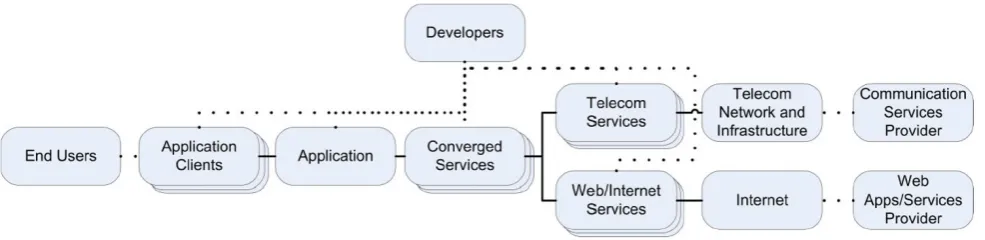 Fig. 1 Distributed Web-Telecom-Converged application and services