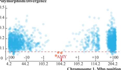 Figure 1. Distribution of estimates of maximum pairwise Fst per 200 kb non-overlapping segment among 12 human population groups