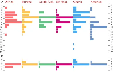 Figure 4. Distributions of AMY1 and AMY2A copy number across the major continental groups