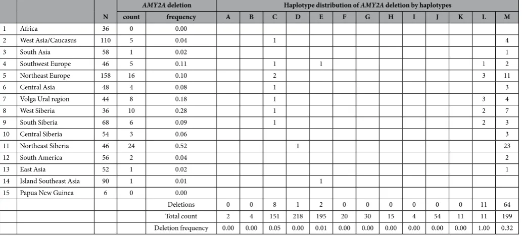 Table 4.  Correlations between amylase copy numbers and geographic latitude and longitude