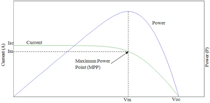 FIG. 1. I-V and P-V characteristic curves of a PV module.
