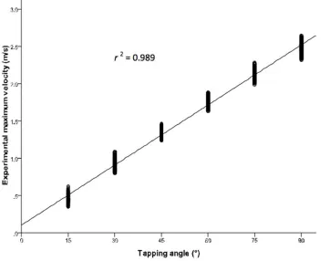 Table 1. Comparison of mean values of experimental andtheoretical maximum tapping velocities (6SD).